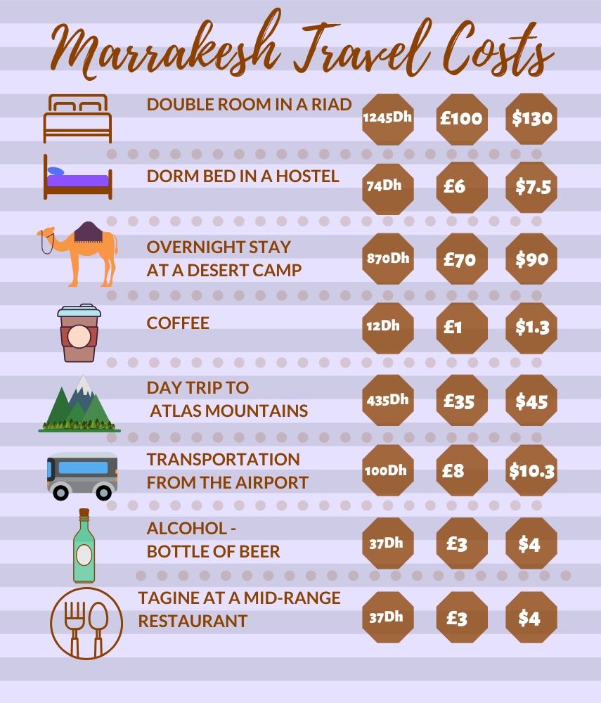 Marrakesh Travel Costs